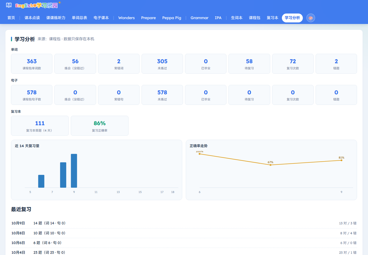 学习分析:统计卡与 14 天图表